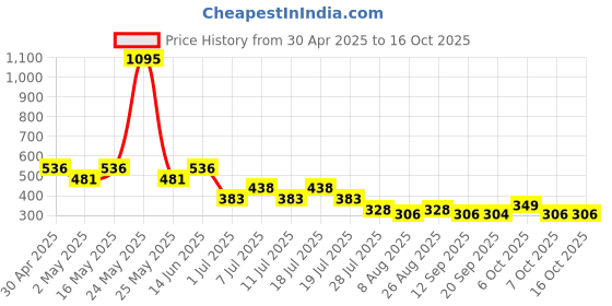 myntra.com Marvel by Wear Your Mind Boys Grey Melange Printed T-shirt marvel by wear your mind Price History Graph from 30 Apr 2025 to 16 Oct 2025