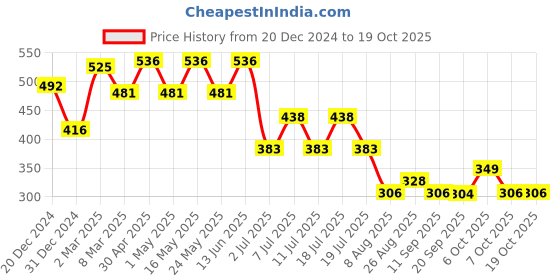 myntra.com Marvel by Wear Your Mind Boys Grey Printed T-shirt marvel by wear your mind Price History Graph from 20 Dec 2024 to 18 Oct 2025