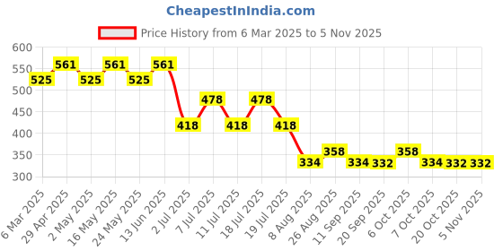 myntra.com Marvel by Wear Your Mind Boys Grey Printed T-shirt marvel by wear your mind Price History Graph from 6 Mar 2025 to 4 Nov 2025