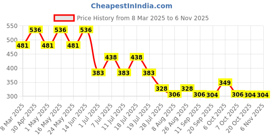 myntra.com Marvel by Wear Your Mind Boys Grey Printed T-shirt marvel by wear your mind Price History Graph from 8 Mar 2025 to 6 Nov 2025