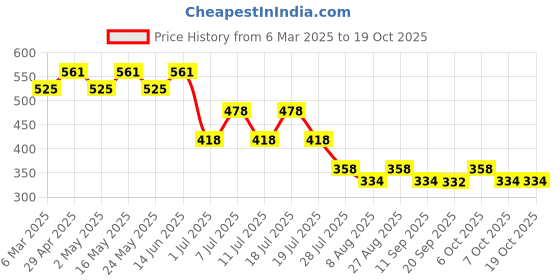 myntra.com Marvel by Wear Your Mind Boys Grey Printed T-shirt marvel by wear your mind Price History Graph from 6 Mar 2025 to 17 Oct 2025