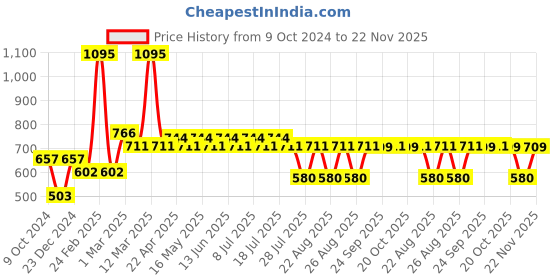 myntra.com Marvel by Wear Your Mind Boys Grey Solid Regular Fit Regular Shorts marvel by wear your mind Price History Graph from 9 Oct 2024 to 22 Nov 2025