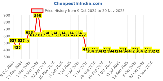 myntra.com Marvel by Wear Your Mind Boys Grey Solid Regular Fit Shorts marvel by wear your mind Price History Graph from 9 Oct 2024 to 30 Nov 2025