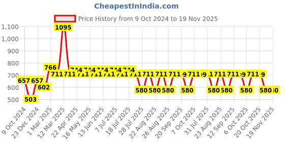myntra.com Marvel by Wear Your Mind Boys Grey Superhero Printed Hulk Shorts marvel by wear your mind Price History Graph from 9 Oct 2024 to 18 Nov 2025