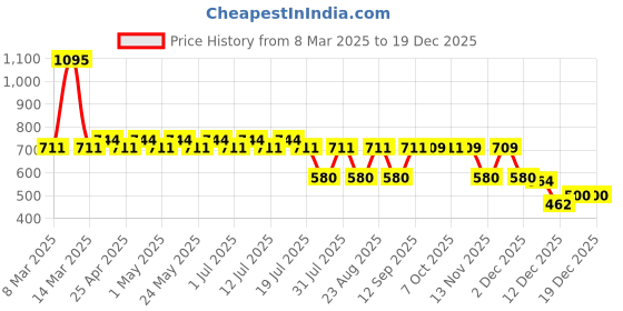 myntra.com Marvel by Wear Your Mind Boys Navy Blue Marvel Avengers Printed Regular Fit Shorts marvel by wear your mind Price History Graph from 8 Mar 2025 to 17 Dec 2025
