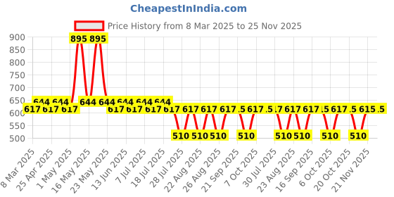 myntra.com Marvel by Wear Your Mind Boys Navy Blue Printed Regular Fit Regular Shorts marvel by wear your mind Price History Graph from 8 Mar 2025 to 24 Nov 2025