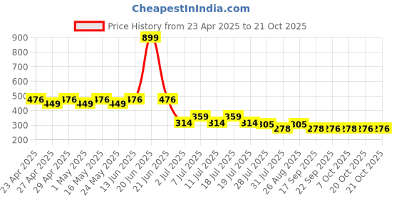 myntra.com Marvel by Wear Your Mind Boys Navy Blue Printed Round Neck T-shirt marvel by wear your mind Price History Graph from 23 Apr 2025 to 20 Oct 2025