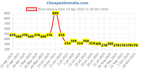 myntra.com Marvel by Wear Your Mind Boys Navy Blue Printed Round Neck T-shirt marvel by wear your mind Price History Graph from 23 Apr 2025 to 20 Oct 2025