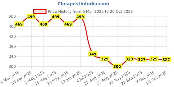 myntra.com Marvel by Wear Your Mind Boys Navy Blue Printed Round Neck T-shirt marvel by wear your mind Price History Graph from 6 Mar 2025 to 20 Oct 2025