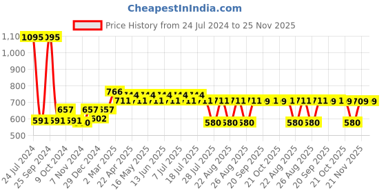 myntra.com Marvel by Wear Your Mind Boys Navy Blue Spiderman Printed Regular Fit Regular Shorts marvel by wear your mind Price History Graph from 24 Jul 2024 to 24 Nov 2025