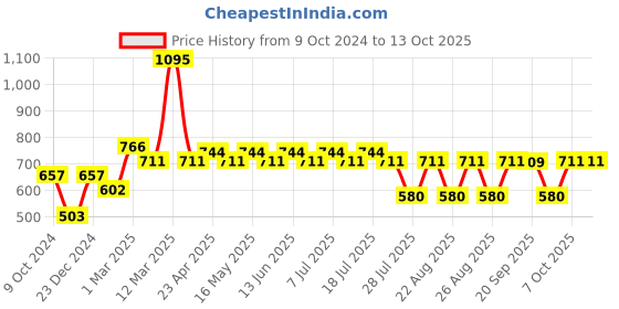 myntra.com Marvel by Wear Your Mind Boys Navy Blue Typography Printed Avengers Shorts marvel by wear your mind Price History Graph from 9 Oct 2024 to 4 Oct 2025
