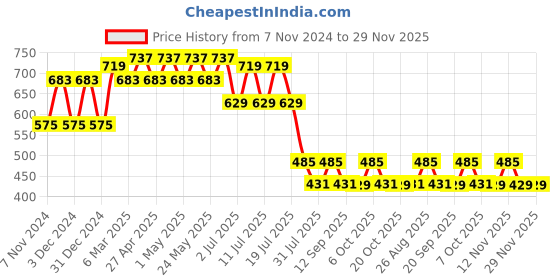 myntra.com Marvel by Wear Your Mind Boys Pack Of 2 Avengers & Spiderman Printed Round Neck T-shirts marvel by wear your mind Price History Graph from 7 Nov 2024 to 29 Nov 2025