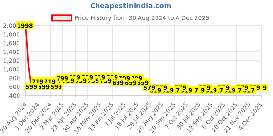 myntra.com Marvel by Wear Your Mind Boys Pack Of 2 Avengers Printed Round Neck T-shirts marvel by wear your mind Price History Graph from 30 Aug 2024 to 4 Dec 2025