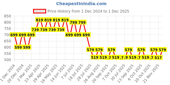myntra.com Marvel by Wear Your Mind Boys Pack Of 2 Avengers Printed Round Neck T-shirts marvel by wear your mind Price History Graph from 1 Dec 2024 to 1 Dec 2025
