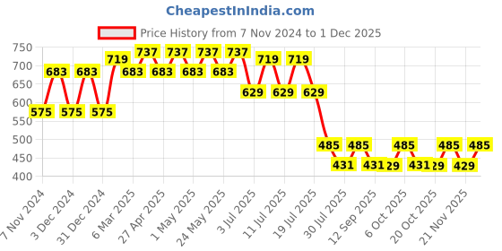 myntra.com Marvel by Wear Your Mind Boys Pack Of 2 Avengers Spiderman Printed Round Neck T-shirts marvel by wear your mind Price History Graph from 7 Nov 2024 to 30 Nov 2025