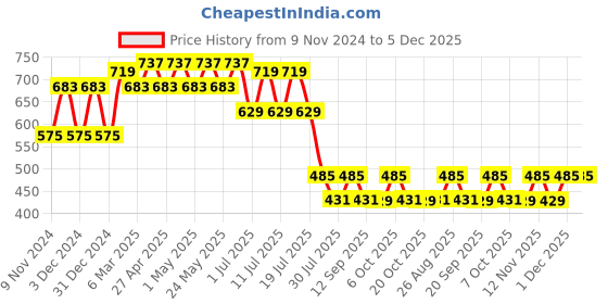 myntra.com Marvel by Wear Your Mind Boys Pack Of 2 Black Avengers Printed Round Neck T-shirts marvel by wear your mind Price History Graph from 9 Nov 2024 to 5 Dec 2025