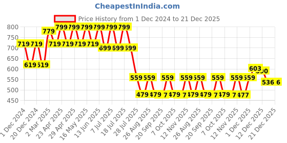 myntra.com Marvel by Wear Your Mind Boys Pack Of 2 Black Avengers Spiderman Printed Round Neck T-shirts marvel by wear your mind Price History Graph from 1 Dec 2024 to 20 Dec 2025