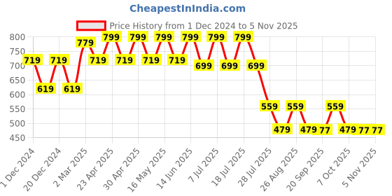 myntra.com Marvel by Wear Your Mind Boys Pack Of 2 Black Printed Round Neck T-shirts marvel by wear your mind Price History Graph from 1 Dec 2024 to 3 Nov 2025