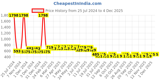 myntra.com Marvel by Wear Your Mind Boys Pack Of 2 Black Printed Round Neck T-shirts marvel by wear your mind Price History Graph from 25 Jul 2024 to 4 Dec 2025