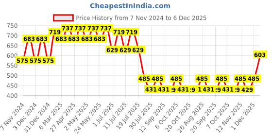 myntra.com Marvel by Wear Your Mind Boys Pack of 2 Black Printed Round Neck T-shirts marvel by wear your mind Price History Graph from 7 Nov 2024 to 5 Dec 2025