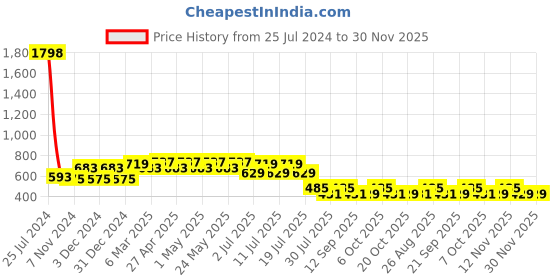 myntra.com Marvel by Wear Your Mind Boys Pack Of 2 Black Printed Round Neck T-shirts marvel by wear your mind Price History Graph from 25 Jul 2024 to 29 Nov 2025