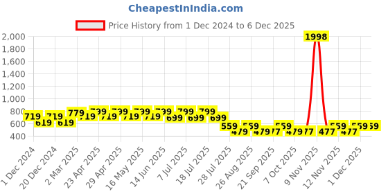myntra.com Marvel by Wear Your Mind Boys Pack of 2 Black Spiderman Printed Round Neck T-shirts marvel by wear your mind Price History Graph from 1 Dec 2024 to 5 Dec 2025