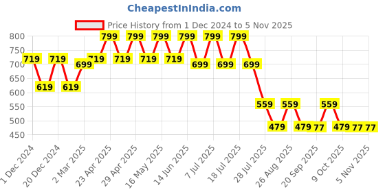 myntra.com Marvel by Wear Your Mind Boys Pack of 2 Black Spiderman Printed Round Neck T-shirts marvel by wear your mind Price History Graph from 1 Dec 2024 to 3 Nov 2025