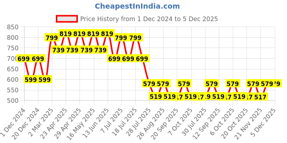 myntra.com Marvel by Wear Your Mind Boys Pack Of 2 Black Spiderman Printed Round Neck T-shirts marvel by wear your mind Price History Graph from 1 Dec 2024 to 5 Dec 2025