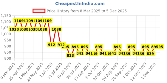 myntra.com Marvel by Wear Your Mind Boys Pack of 2 Grey & Black Avengers Printed Shorts marvel by wear your mind Price History Graph from 8 Mar 2025 to 5 Dec 2025