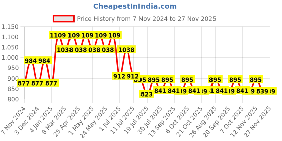 myntra.com Marvel by Wear Your Mind Boys Pack of 2 Navy Blue & Grey Character Print Shorts marvel by wear your mind Price History Graph from 7 Nov 2024 to 27 Nov 2025