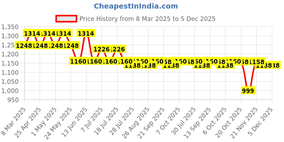 myntra.com Marvel by Wear Your Mind Boys Pack of 2 Navy Blue & Red Avengers Printed Shorts marvel by wear your mind Price History Graph from 8 Mar 2025 to 5 Dec 2025