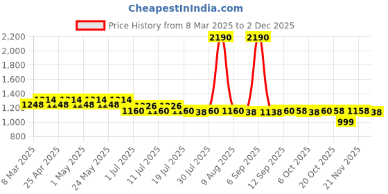 myntra.com Marvel by Wear Your Mind Boys Pack of 2 Navy Blue & Red Character Print Shorts marvel by wear your mind Price History Graph from 8 Mar 2025 to 2 Dec 2025