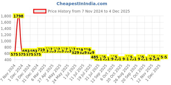 myntra.com Marvel by Wear Your Mind Boys Pack Of 2 Printed Round Neck T-shirt marvel by wear your mind Price History Graph from 7 Nov 2024 to 4 Dec 2025