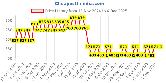 myntra.com Marvel by Wear Your Mind Boys Pack of 2 Printed Round Neck T-shirts marvel by wear your mind Price History Graph from 11 Nov 2024 to 6 Dec 2025