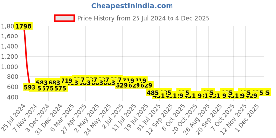 myntra.com Marvel by Wear Your Mind Boys Pack Of 2 Spiderman Printed Round Neck T-shirt marvel by wear your mind Price History Graph from 25 Jul 2024 to 4 Dec 2025