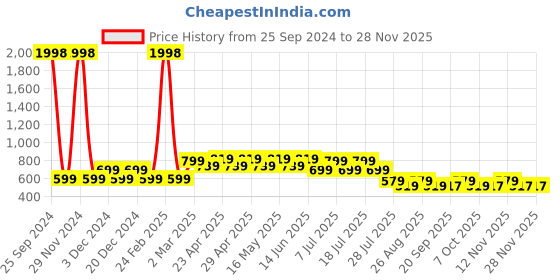 myntra.com Marvel by Wear Your Mind Boys Pack of 2 Spiderman Printed Round Neck T-shirts marvel by wear your mind Price History Graph from 25 Sep 2024 to 27 Nov 2025