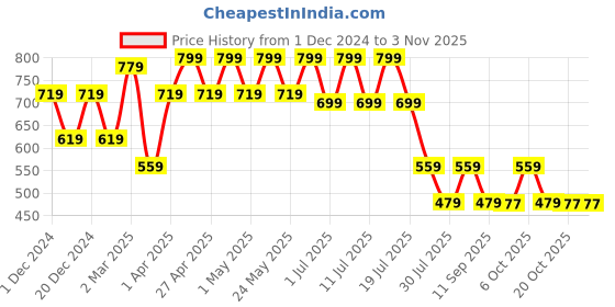 myntra.com Marvel by Wear Your Mind Boys Pack of 2 Spiderman Printed Round Neck T-shirts marvel by wear your mind Price History Graph from 1 Dec 2024 to 2 Nov 2025