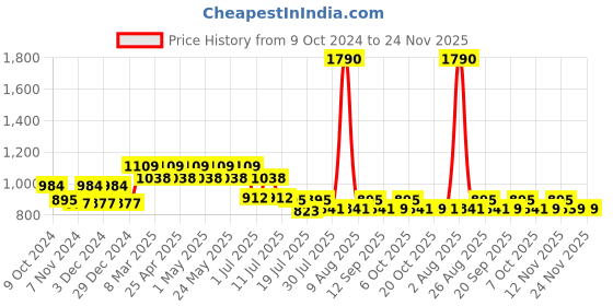 myntra.com Marvel by Wear Your Mind Boys Pack of 2 Typography Shorts marvel by wear your mind Price History Graph from 9 Oct 2024 to 21 Nov 2025