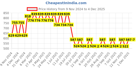 myntra.com Marvel by Wear Your Mind Boys Pack Of 2 White Printed Round Neck T-shirts marvel by wear your mind Price History Graph from 9 Nov 2024 to 4 Dec 2025