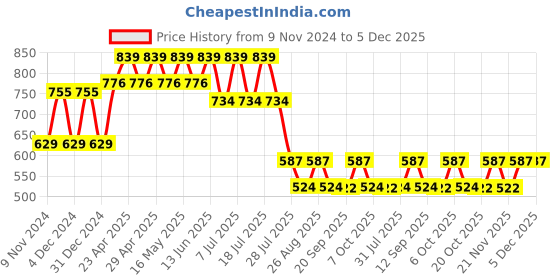 myntra.com Marvel by Wear Your Mind Boys Pack Of 2 White Printed Round Neck T-shirts marvel by wear your mind Price History Graph from 9 Nov 2024 to 5 Dec 2025