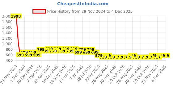 myntra.com Marvel by Wear Your Mind Boys Pack of 2 White Printed Round Neck T-shirts marvel by wear your mind Price History Graph from 29 Nov 2024 to 4 Dec 2025