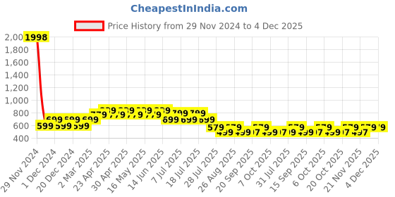 myntra.com Marvel by Wear Your Mind Boys Pack Of 2 White Printed Round Neck T-shirts marvel by wear your mind Price History Graph from 29 Nov 2024 to 4 Dec 2025