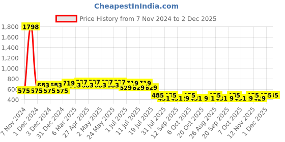myntra.com Marvel by Wear Your Mind Boys Pack Of 2 White Printed Round Neck T-shirts marvel by wear your mind Price History Graph from 7 Nov 2024 to 2 Dec 2025
