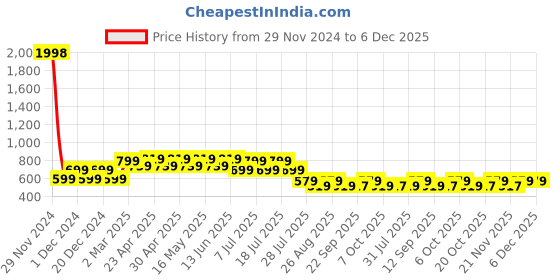 myntra.com Marvel by Wear Your Mind Boys Pack Of 2 White Printed Round Neck T-shirts marvel by wear your mind Price History Graph from 29 Nov 2024 to 5 Dec 2025