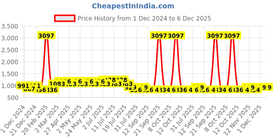 myntra.com Marvel by Wear Your Mind Boys Red 3 Printed Applique T-shirt marvel by wear your mind Price History Graph from 1 Dec 2024 to 6 Dec 2025