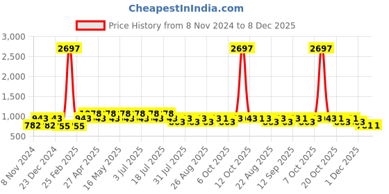 myntra.com Marvel by Wear Your Mind Boys Red 3 Printed T-shirt marvel by wear your mind Price History Graph from 8 Nov 2024 to 7 Dec 2025