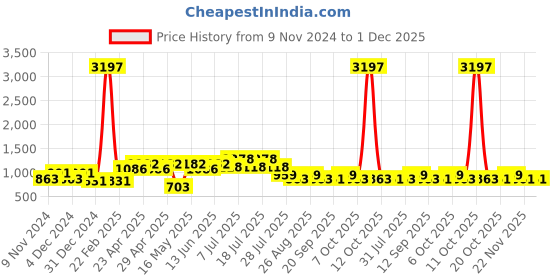 myntra.com Marvel by Wear Your Mind Boys Red & Black Pack of 3 Spider-Man Printed T-shirt marvel by wear your mind Price History Graph from 9 Nov 2024 to 30 Nov 2025