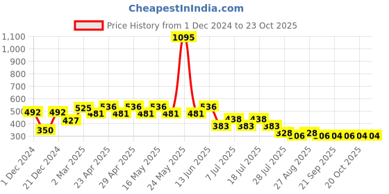 myntra.com Marvel by Wear Your Mind Boys Red & Blue Cotton Eternals Print T-shirt marvel by wear your mind Price History Graph from 1 Dec 2024 to 22 Oct 2025