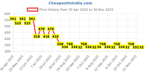 myntra.com Marvel by Wear Your Mind Boys Red & White Ironman Printed T-shirt marvel by wear your mind Price History Graph from 30 Apr 2025 to 30 Nov 2025