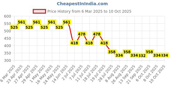 myntra.com Marvel by Wear Your Mind Boys Red & White Spiderman Print T-shirt marvel by wear your mind Price History Graph from 6 Mar 2025 to 4 Oct 2025